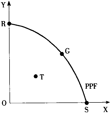 面的刻画,又称生产可能性曲线或转换曲线(transformationcurve)
